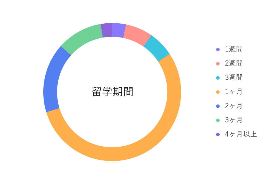 半分以上が1か月留学！