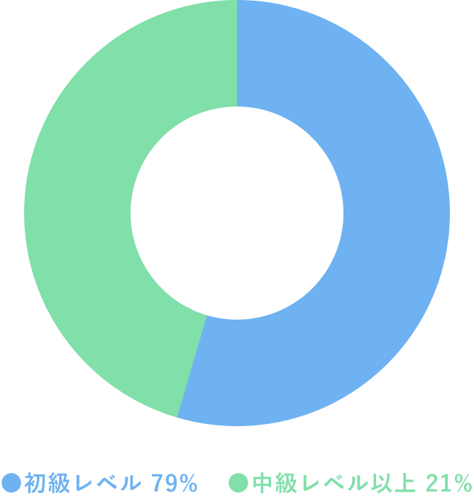 英語レベル円グラフ