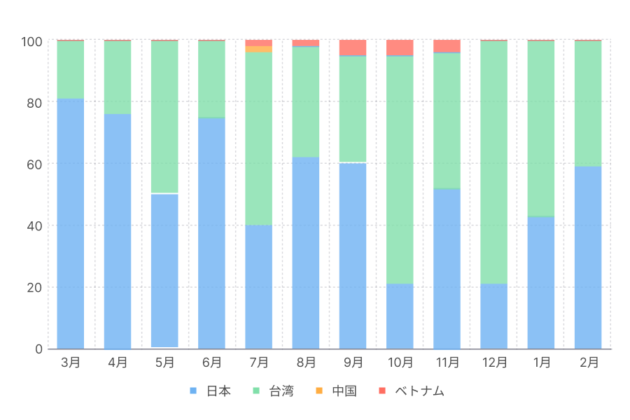 学生の国籍比率は？