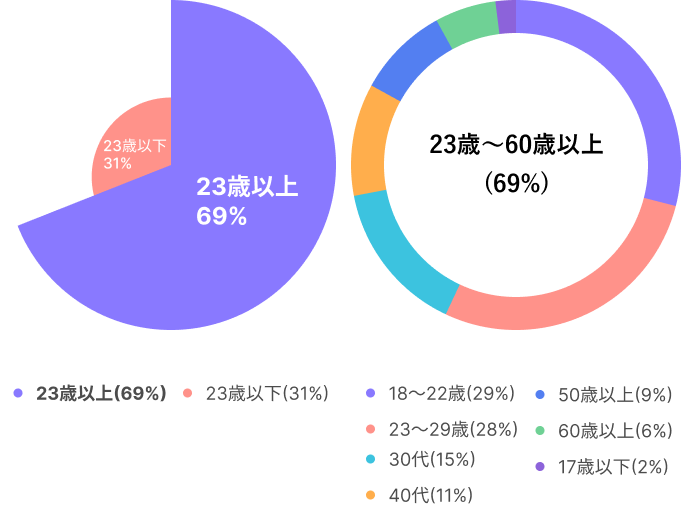 実は大人の留学生が多い
