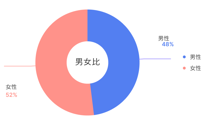 男女比率は？