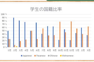 学生の国籍比率