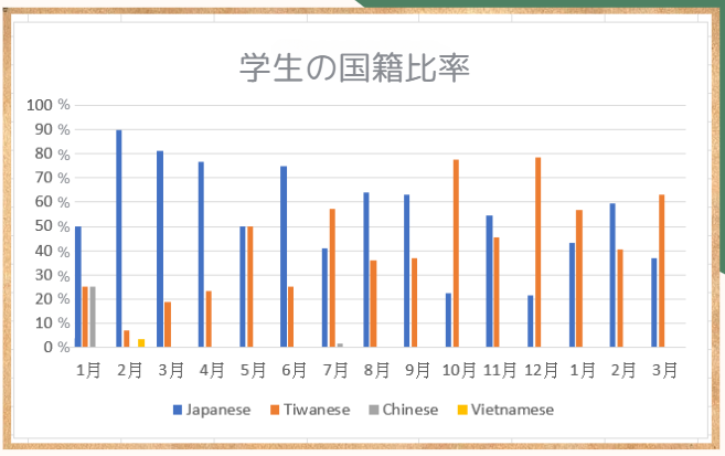 学生の国籍比率