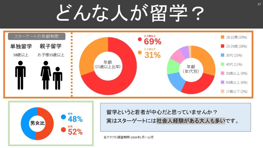 留学生の年齢グラフ