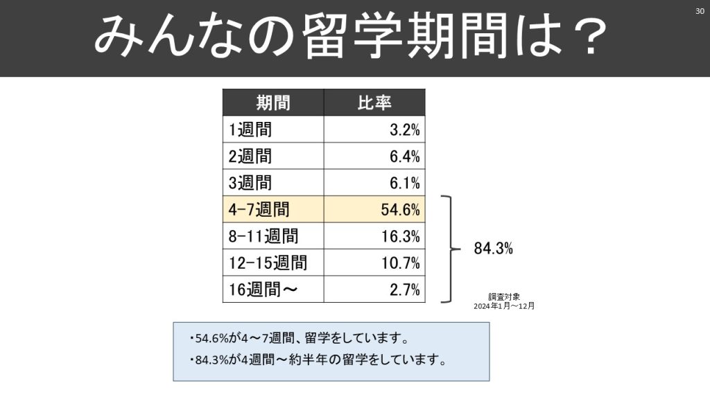 スターゲート留学生の留学期間