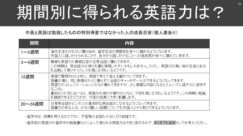 スターゲート留学生の期間別に得られる英語力
