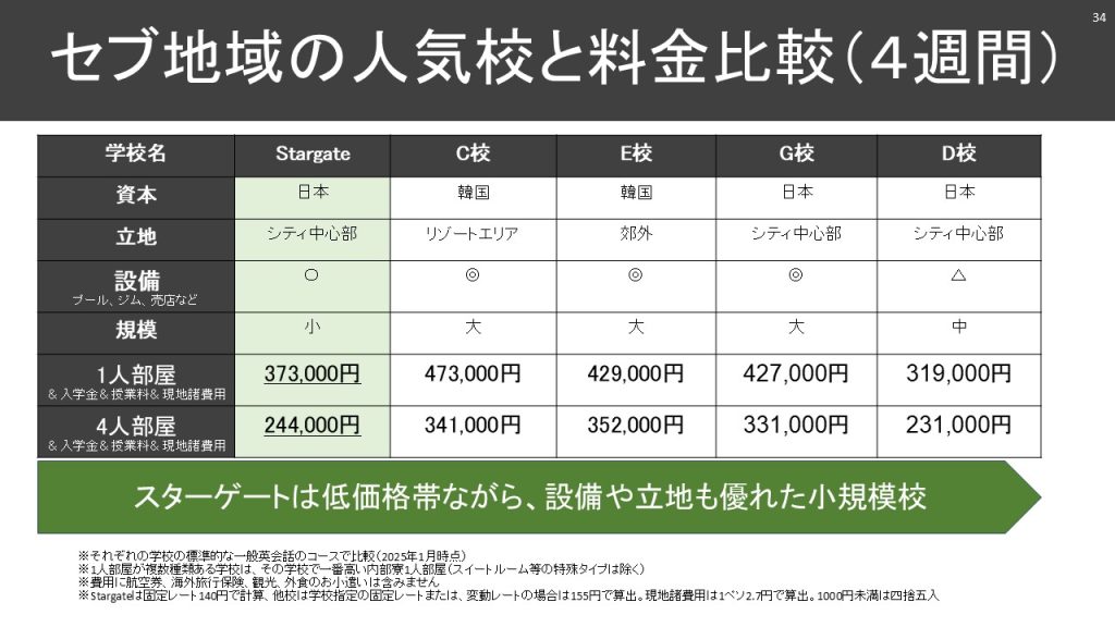 セブ地域の人気校とスターゲートの料金比較