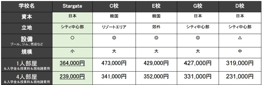 セブ島有名校との料金比較