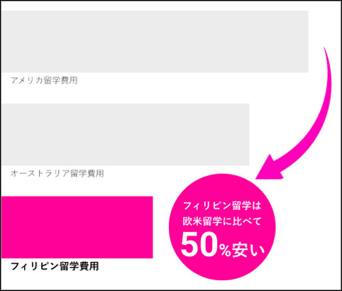 フィリピン留学と欧米留学の費用比較表