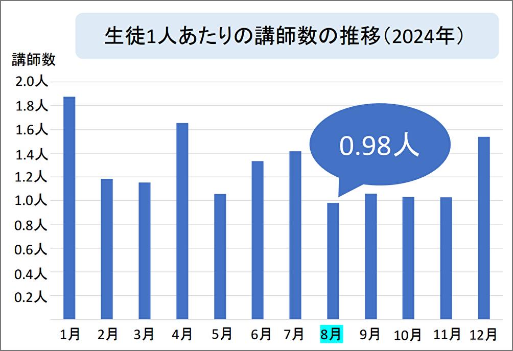 生徒1人あたりの講師数グラフ