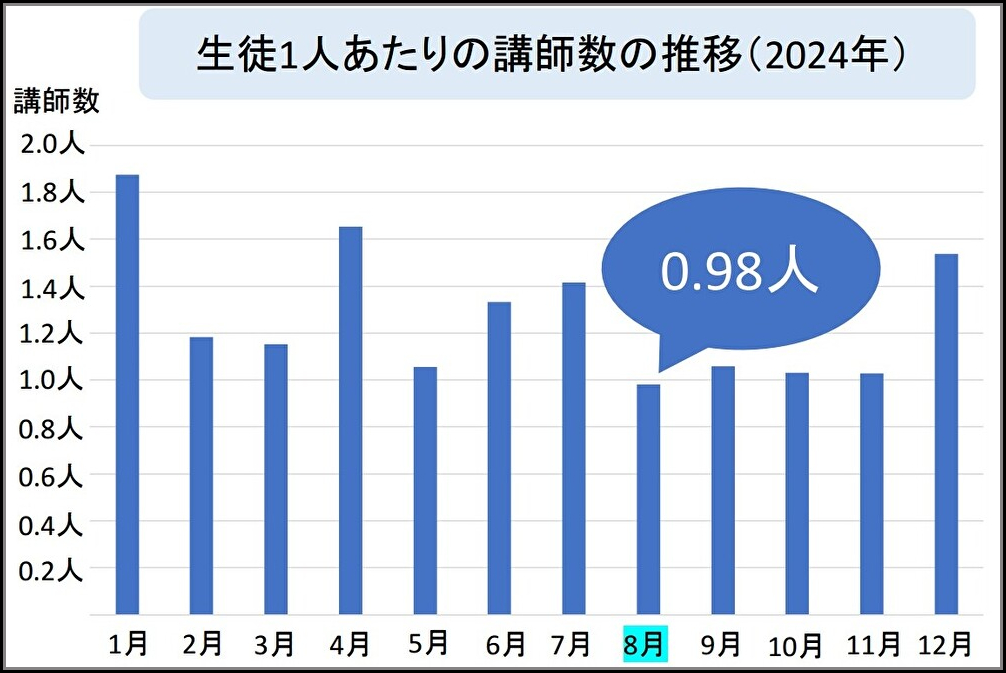 生徒1人当たりの講師数の推移
